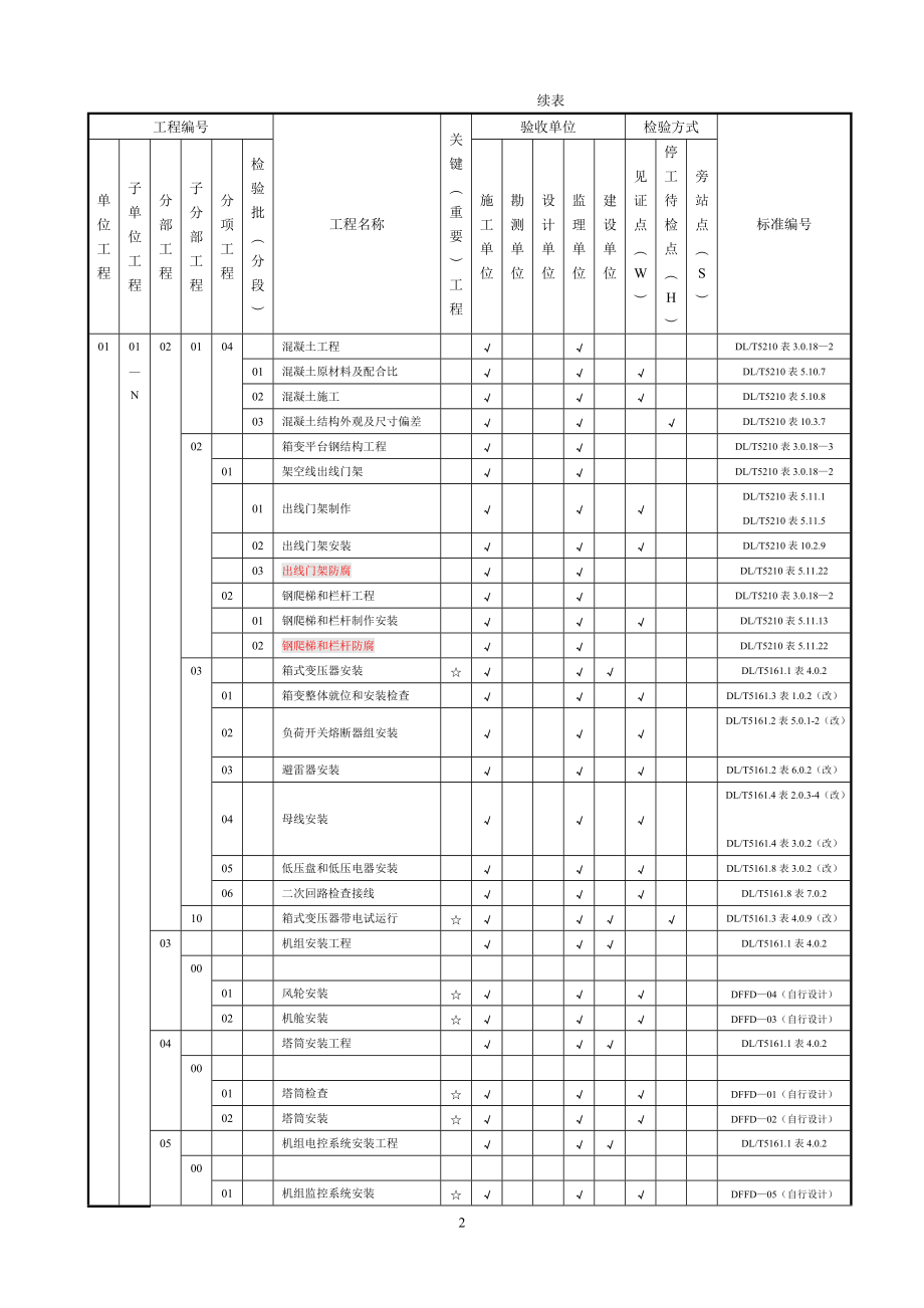 风电场工程质量验收项目划分表(1).docx_第2页