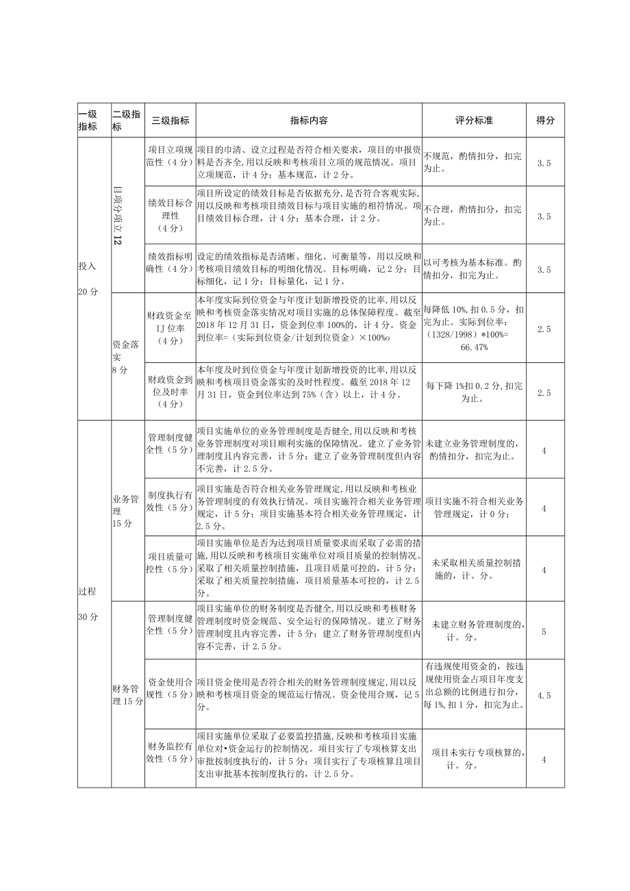 零陵区2016-2018年危桥改造和安全防护工程专项资金绩效评价评分表.docx_第1页