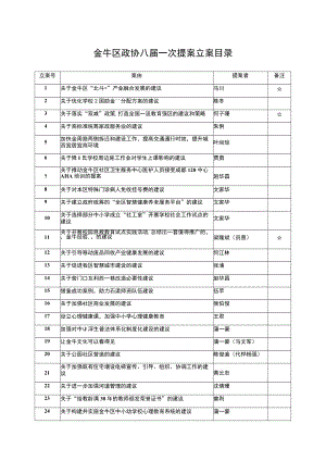 金牛区政协八届一次提案立案目录.docx