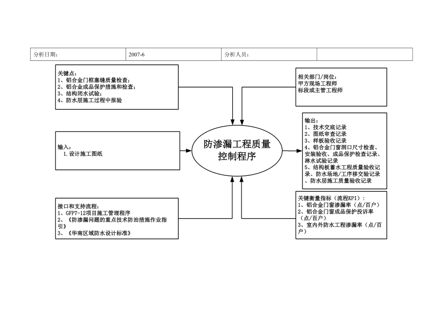 某地产防渗漏工程质量控制程序.docx_第2页