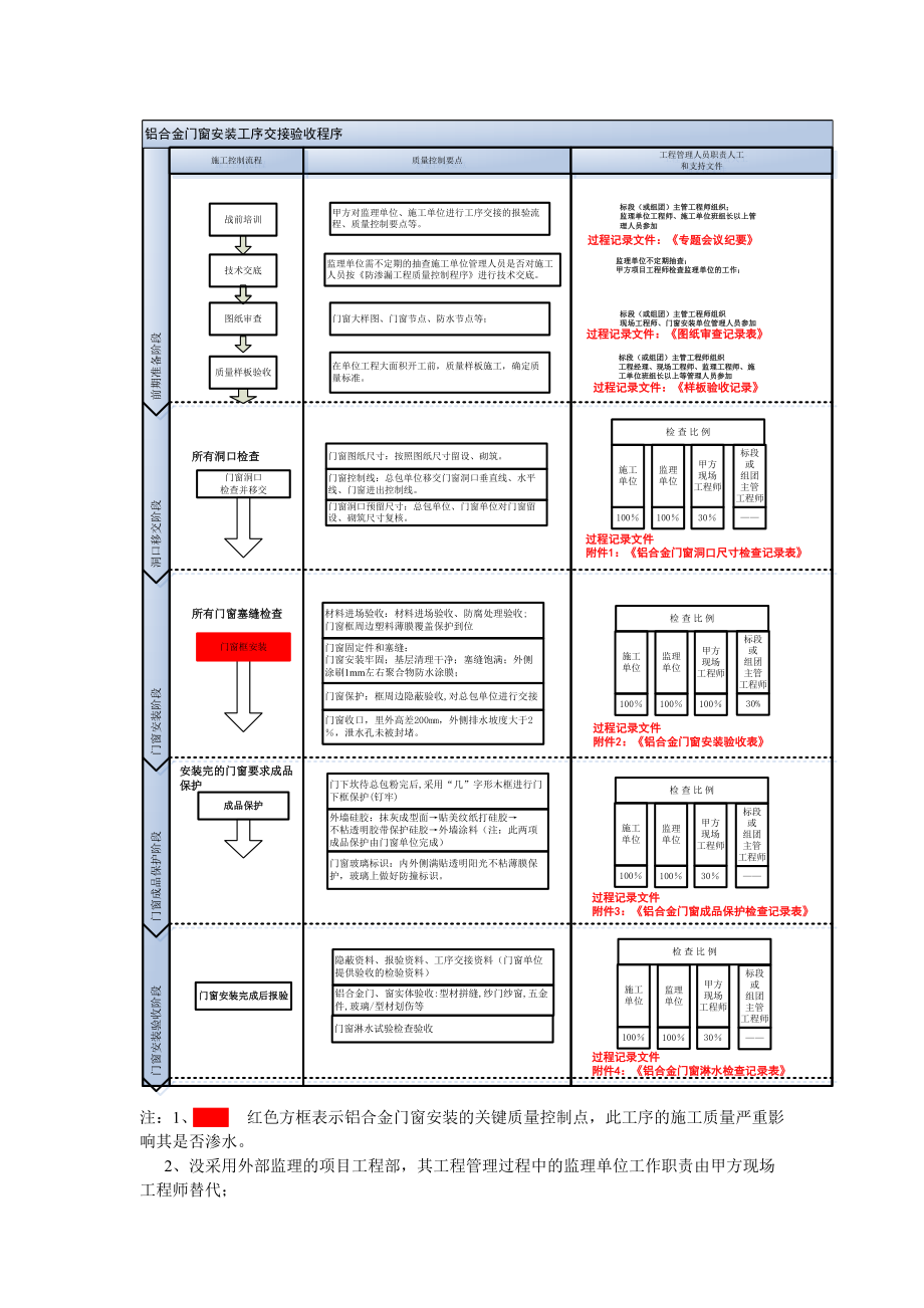 某地产防渗漏工程质量控制程序.docx_第3页