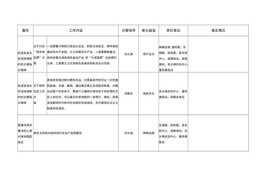 阮成发省长楚雄调研期间重要指示和讲话精神涉及工作任务分解表.docx_第2页