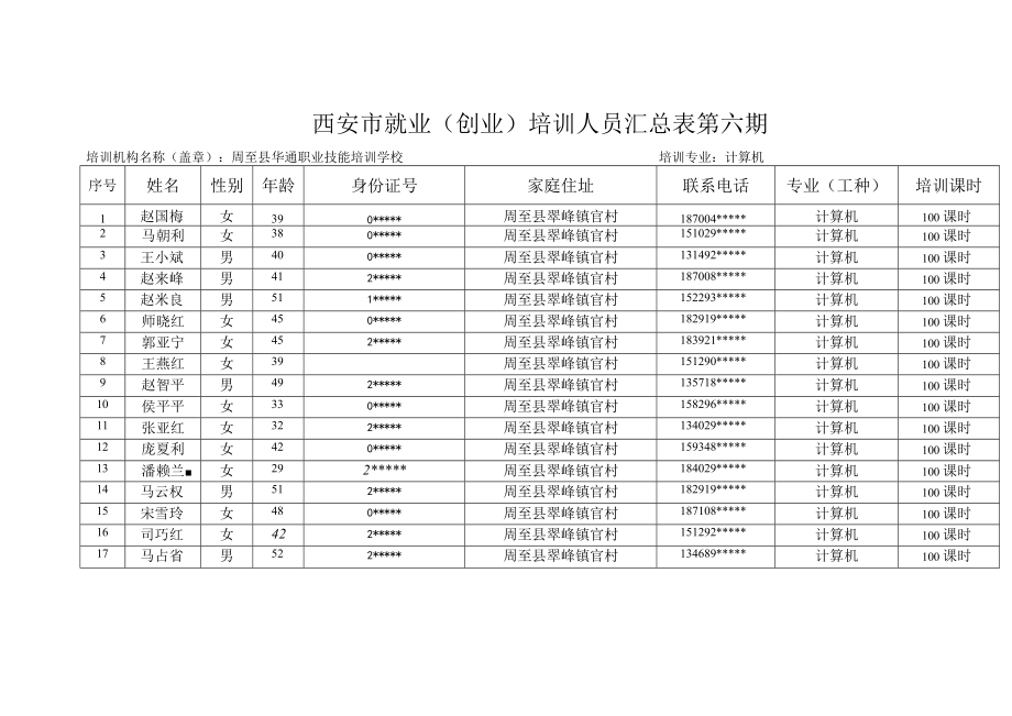 西安市就业创业培训人员汇总表第六期.docx_第1页