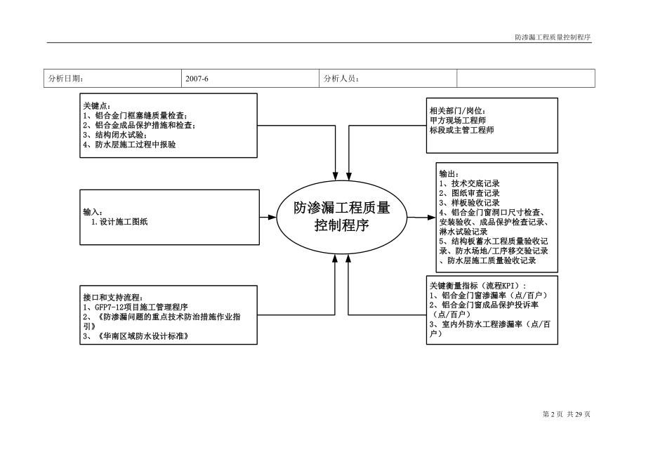 龙湖地产防渗漏工程质量控制程序.docx_第2页