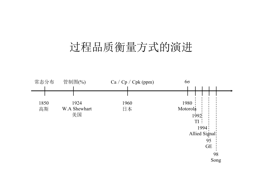 过程品质衡量方式的演进(1).docx_第1页