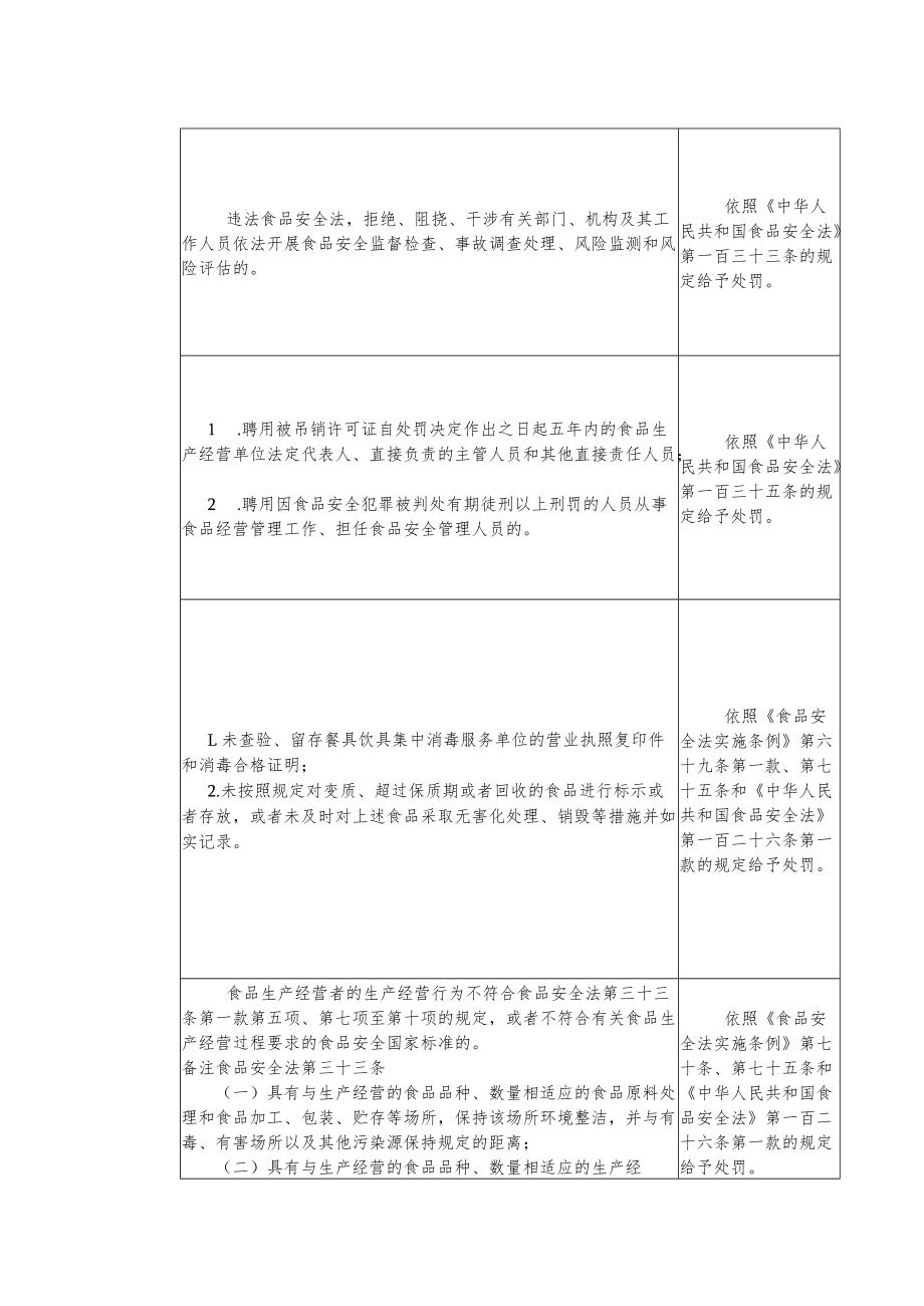 重大活动食品安全保障法律责任清单、承诺书、健康信息登记表、禁用、慎用食品类别、菜谱审查表.docx_第3页