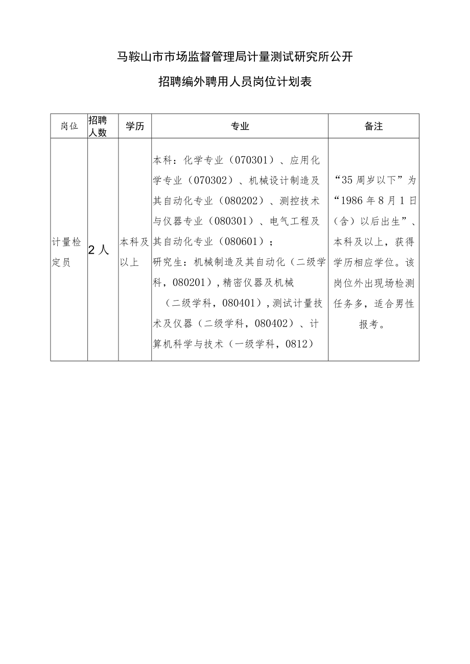 马鞍山市市场监督管理局计量测试研究所公开招聘编外聘用人员岗位计划表.docx_第1页