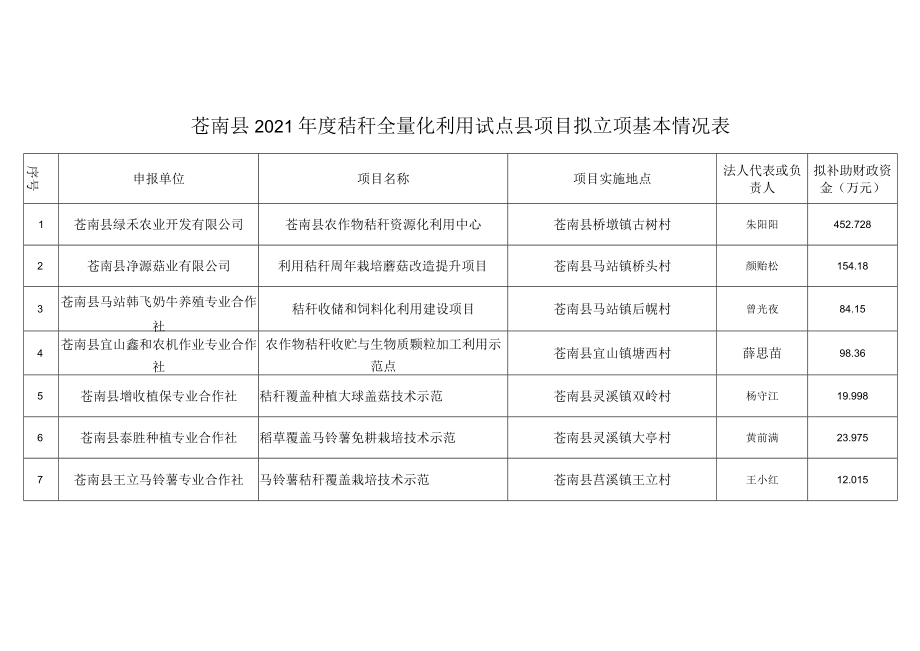 苍南县2021年度秸秆全量化利用试点县项目拟立项基本情况表.docx_第1页