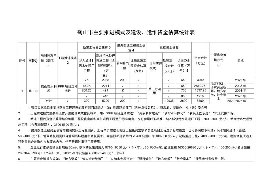 鹤山市主要推进模式及建设、运维资金估算统计表.docx_第1页