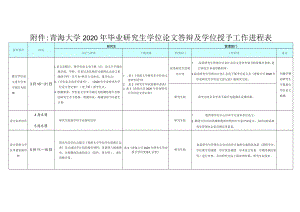 青海大学2020年毕业研究生学位论文答辩及学位授予工作进程表.docx