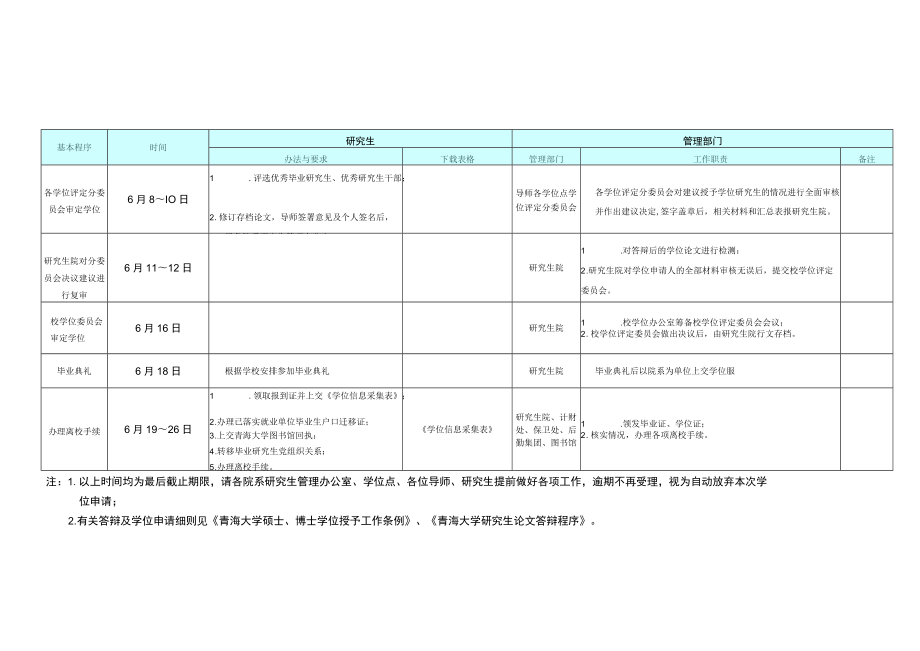 青海大学2020年毕业研究生学位论文答辩及学位授予工作进程表.docx_第3页