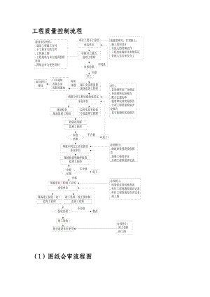 工程质量控制流程.docx