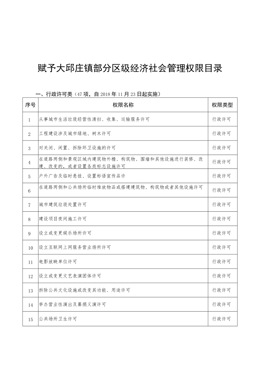 赋予大邱庄镇部分区级经济社会管理权限目录.docx_第1页