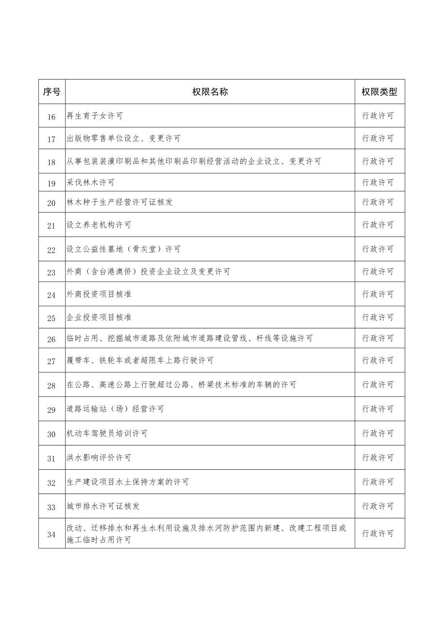 赋予大邱庄镇部分区级经济社会管理权限目录.docx_第2页