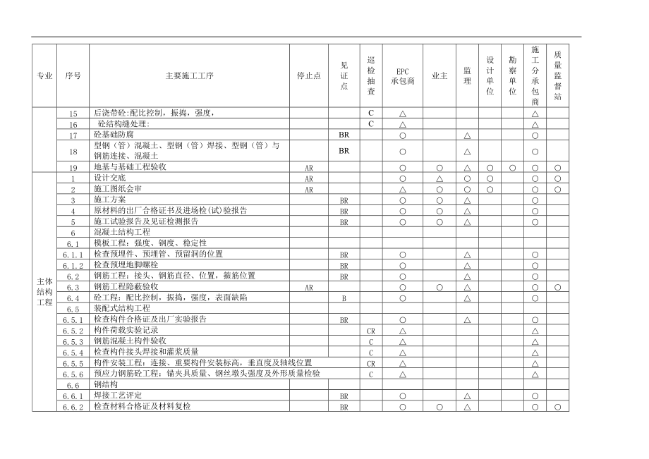 工程质量控制点汇总.docx_第2页