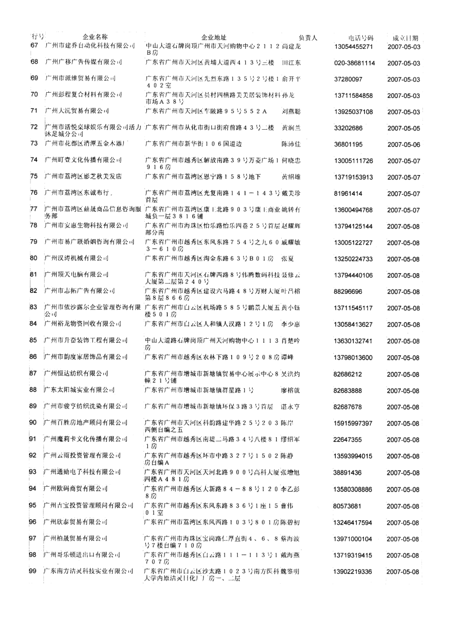 广州企业资料 5月份-9000条资料有电话有负责人 详细.docx_第1页