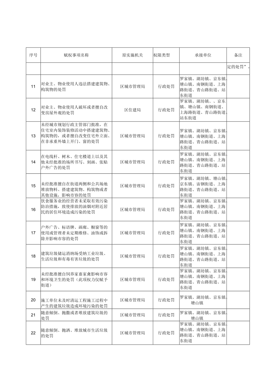 赋予青山湖区镇街道区级审批服务执法权限事项目录.docx_第2页