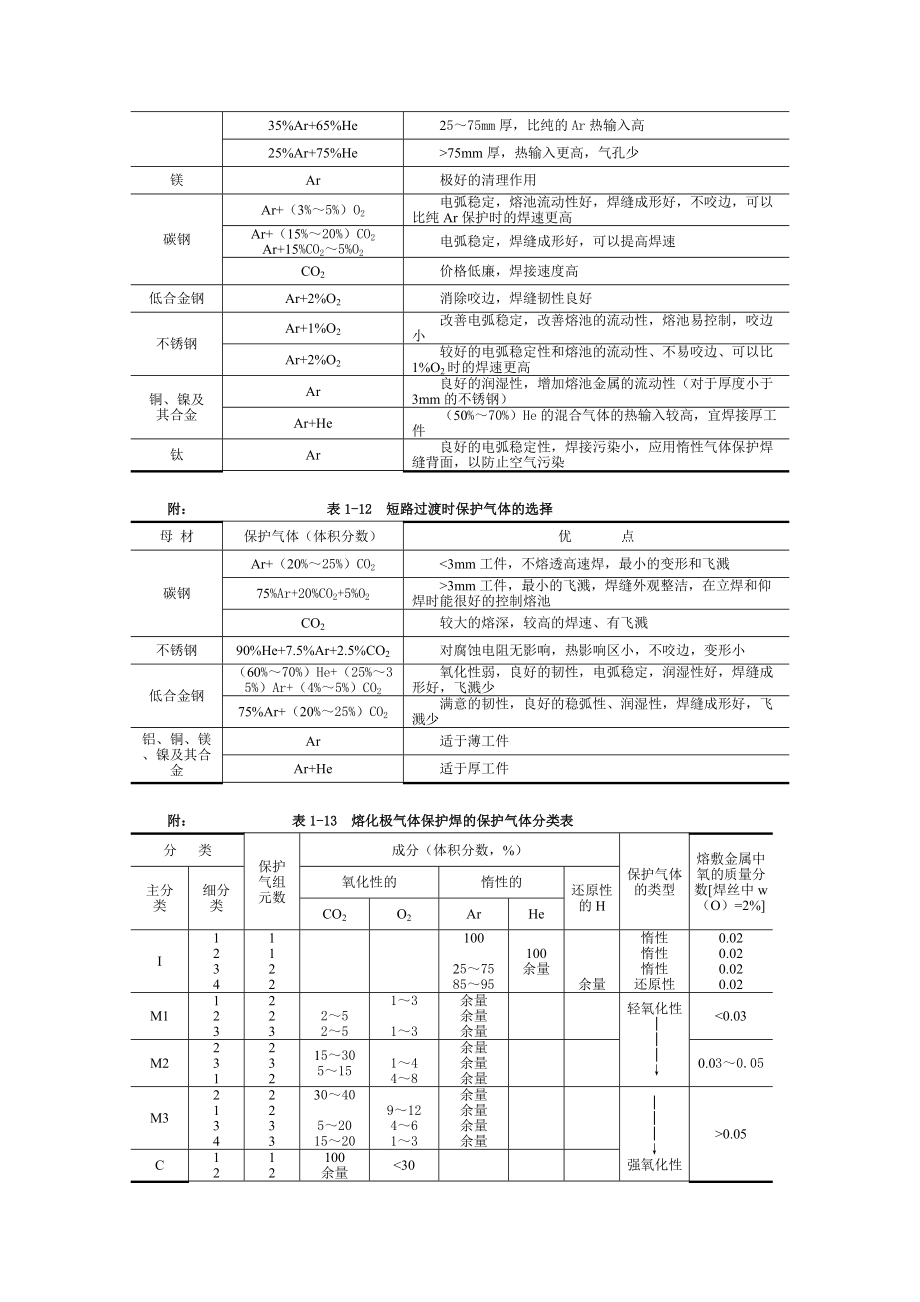 MIGMAG焊工艺及设备(DOC47页).doc_第2页