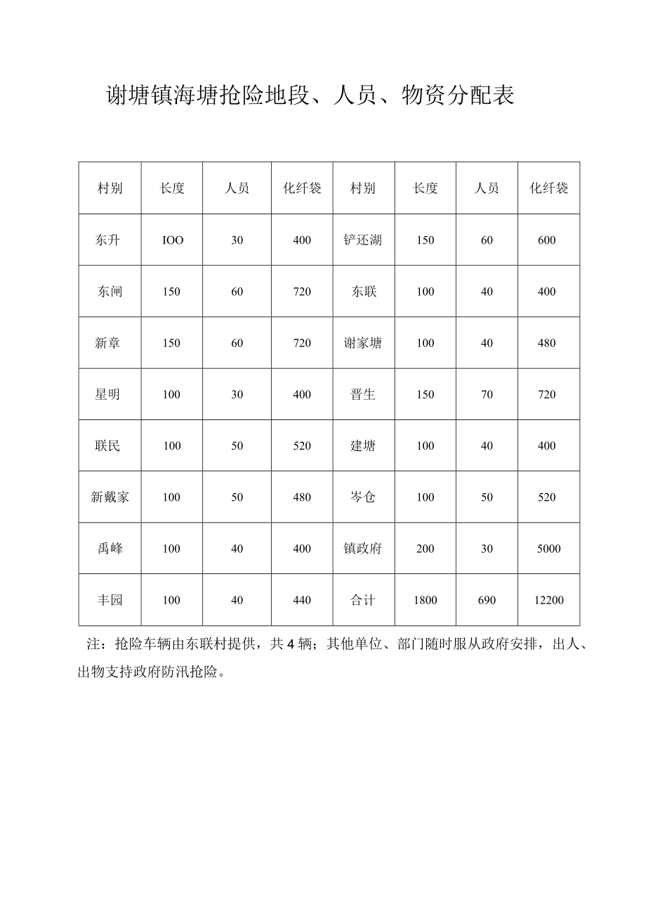 谢塘镇海塘抢险地段、人员、物资分配表.docx_第1页