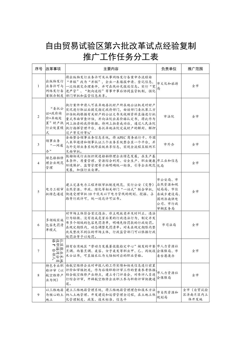 自由贸易试验区第六批改革试点经验复制推广工作任务分工表.docx_第1页