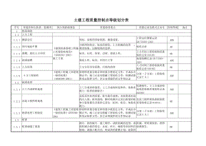 石化项目质量控制点划分.docx