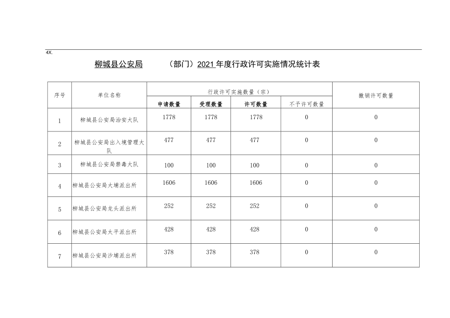 表一柳城县公安局部门2021年度行政许可实施情况统计表.docx_第1页