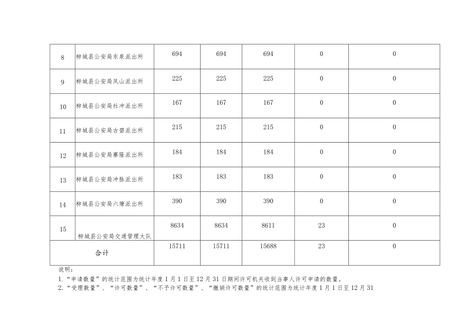 表一柳城县公安局部门2021年度行政许可实施情况统计表.docx_第2页