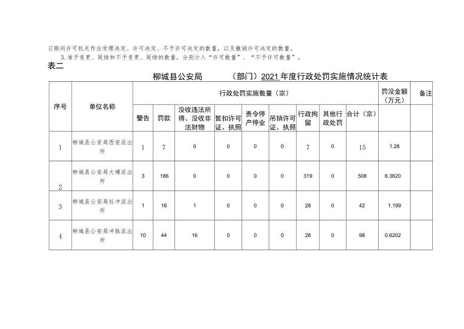 表一柳城县公安局部门2021年度行政许可实施情况统计表.docx_第3页