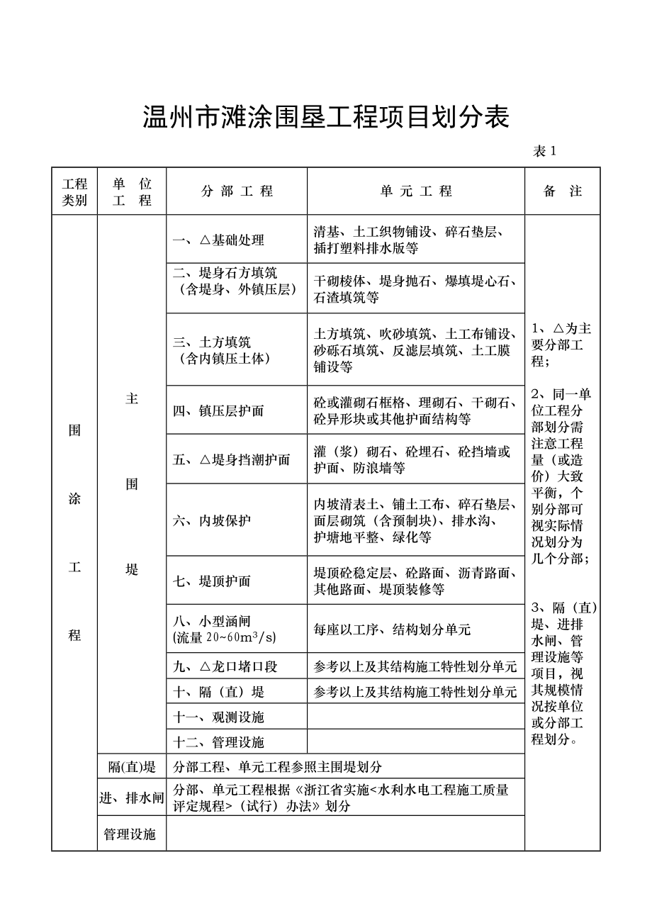 温州滩涂围垦工程施工质量检验评定表.docx_第3页