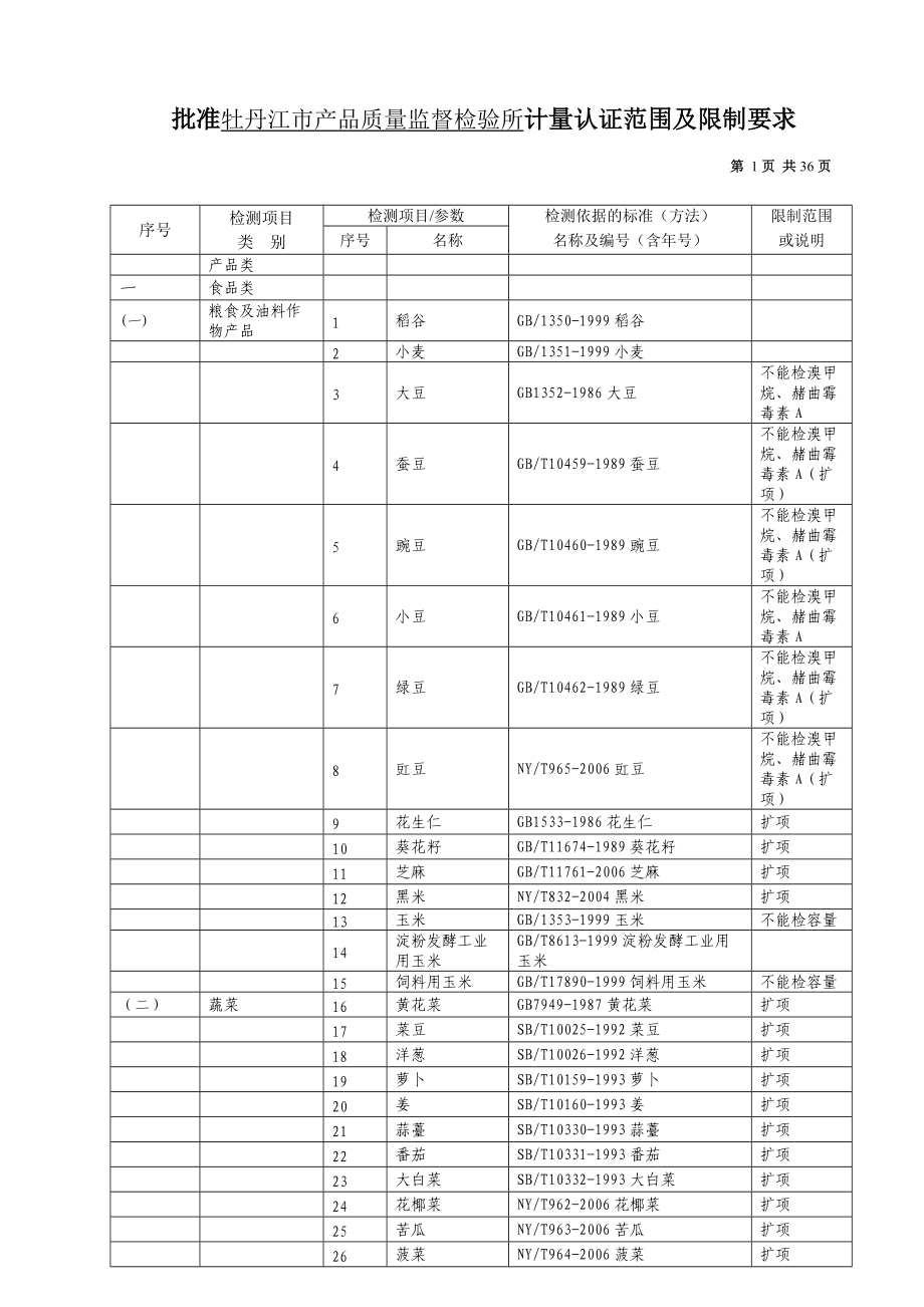 批准牡丹江市产品质量监督检验所计量认证范围及限制要....docx_第1页