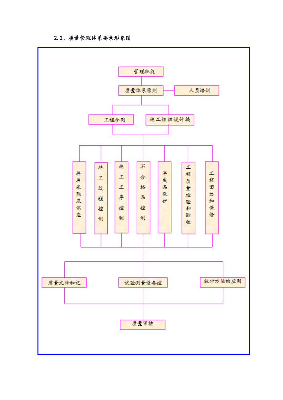 质量承诺及保证措施.docx_第3页