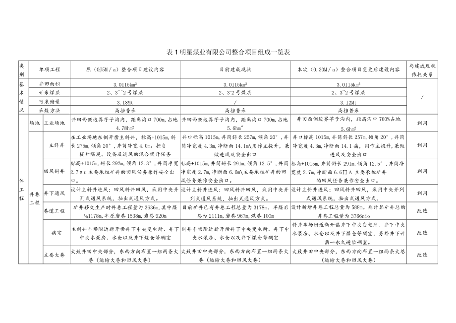 黄陵县明星煤业有限公司煤炭资源整合项目变更环境影响报告书简本.docx_第3页