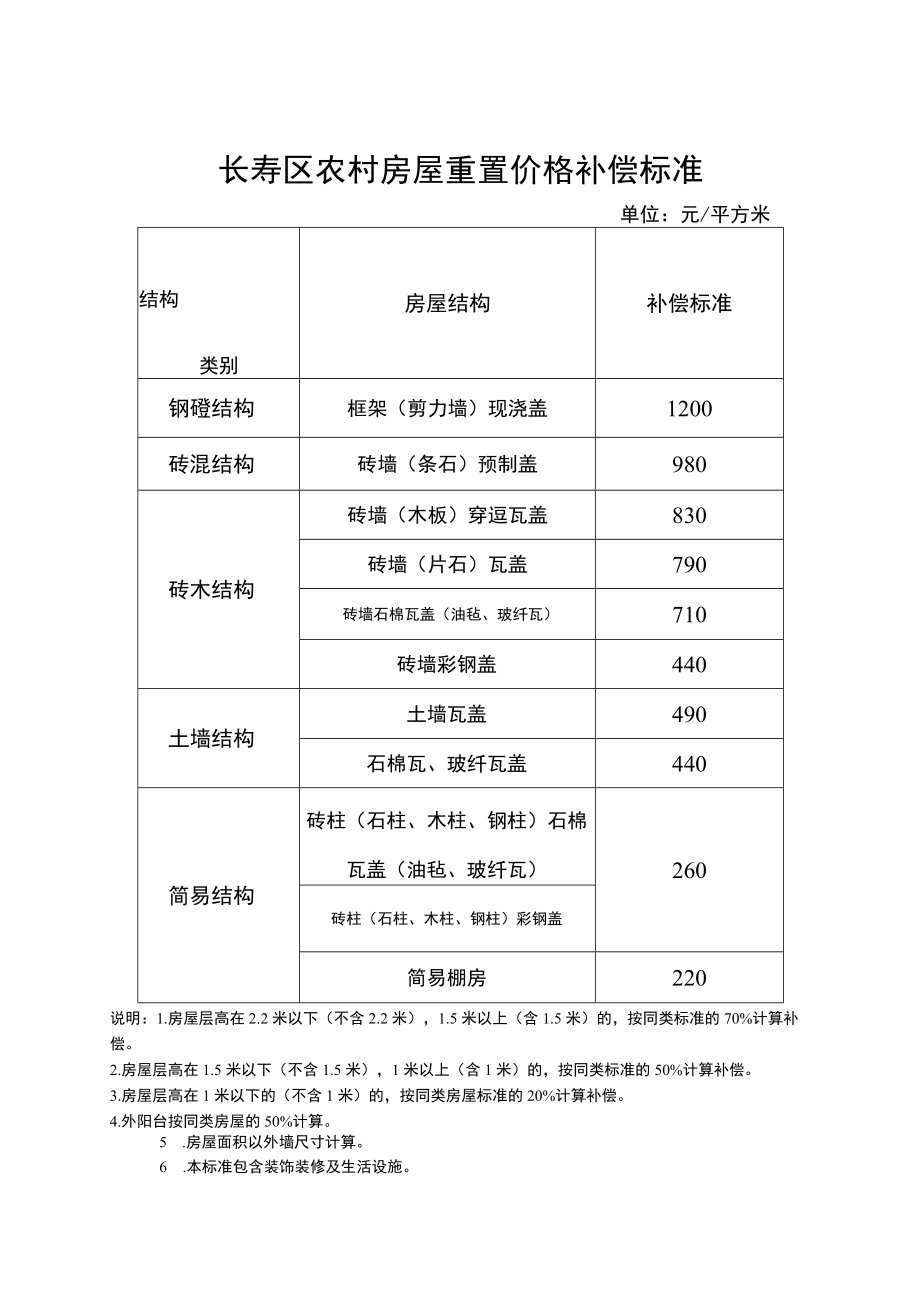 长寿区区片综合地价标准.docx_第2页