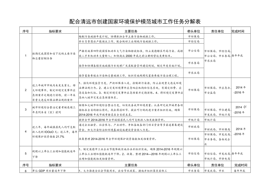 配合清远市创建国家环境保护模范城市工作任务分解表.docx_第1页