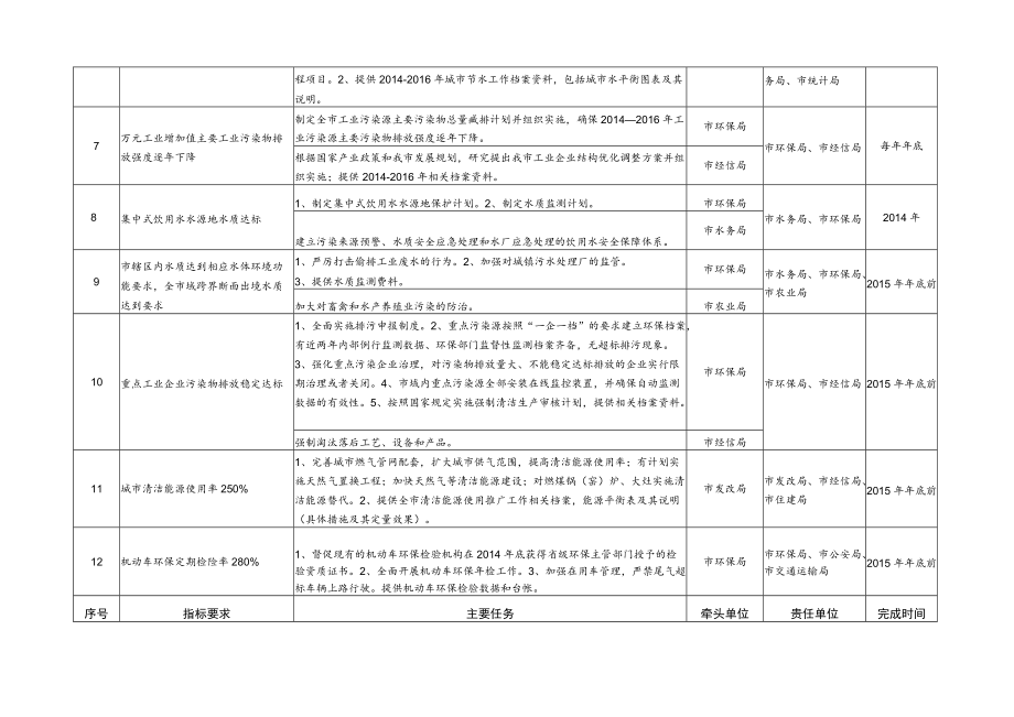 配合清远市创建国家环境保护模范城市工作任务分解表.docx_第2页