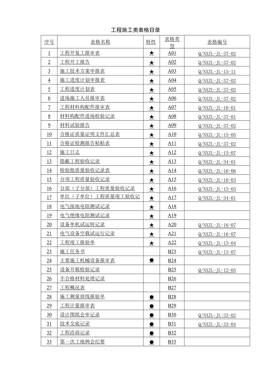 工程质量验收所有表格大全.docx_第1页