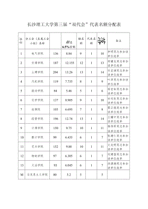 长沙理工大学第三届“双代会”代表名额分配表.docx