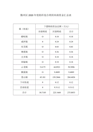 鄞州区2020年度秸秆综合利用补助资金汇总表.docx