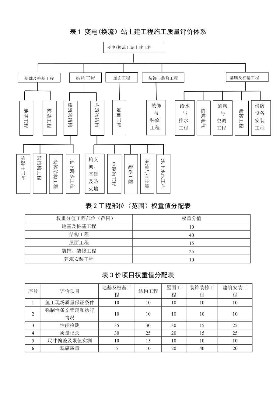 (1856)变电(换流)站土建工程施工质量评价规程表格.docx_第2页