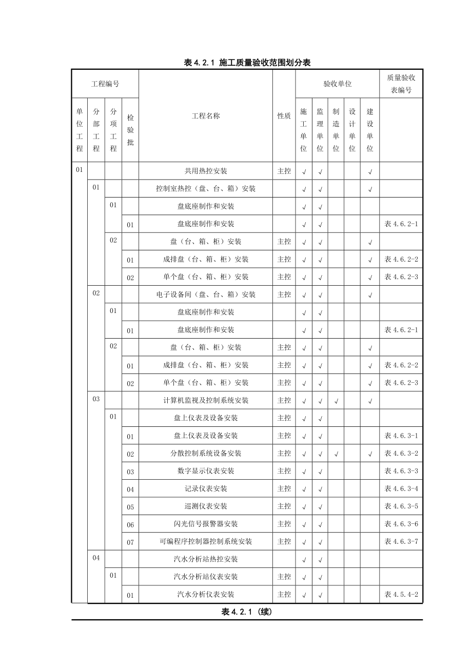 热工仪表施工质量验收范围划分表.docx_第1页