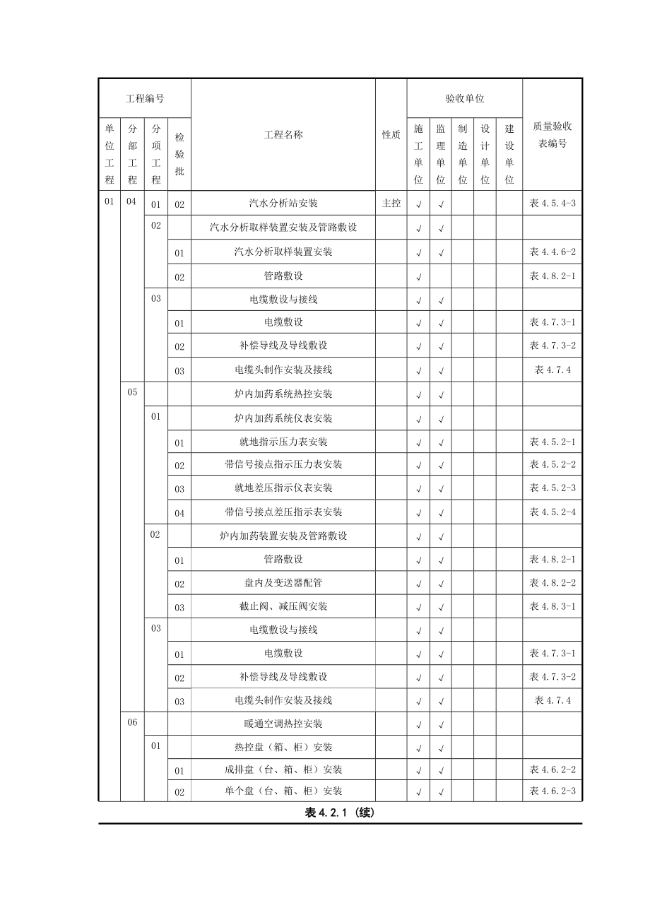 热工仪表施工质量验收范围划分表.docx_第2页