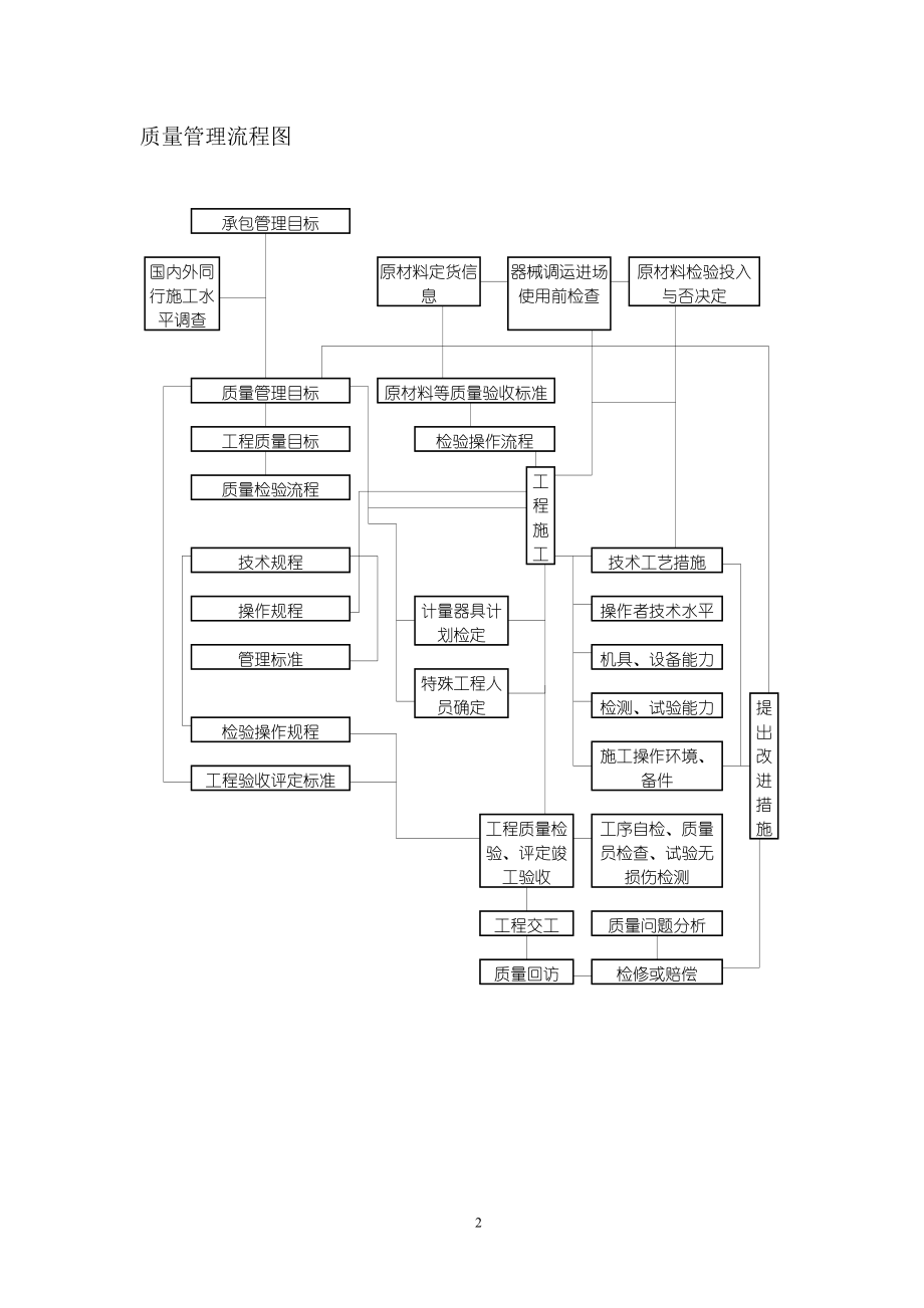 质量保证及控制措施(DOC82页).doc_第2页