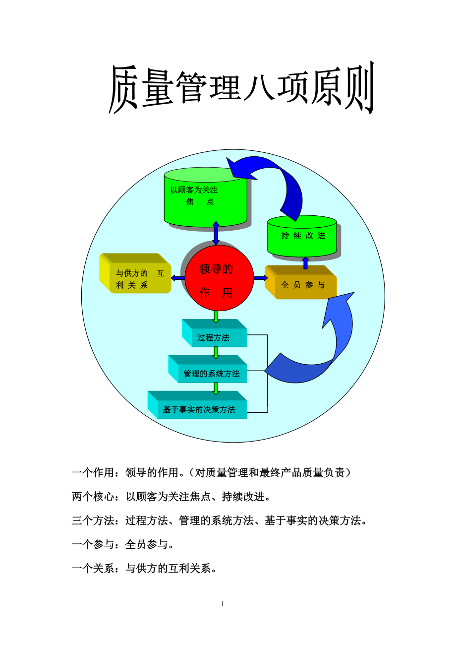 质量管理八项原则及军标要求.docx_第1页