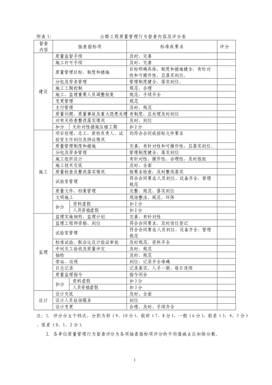 公路工程质量管理行为督查内容及评分表(DOC13页).doc_第1页