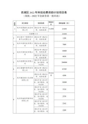 西湖区2022年科技经费资助计划项目表.docx