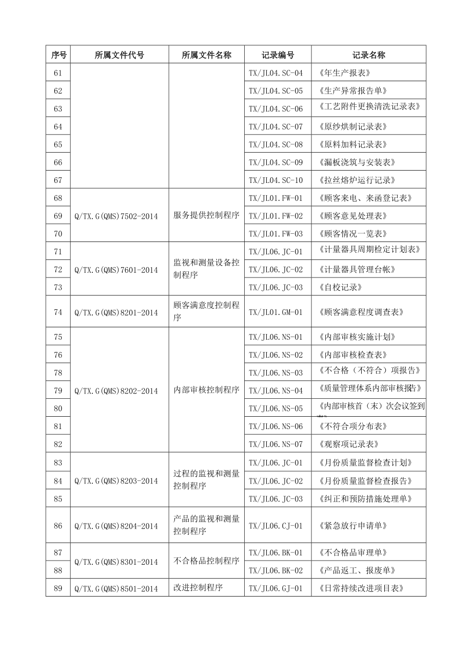 质量体系全套程序文件质量记录清单.docx_第3页