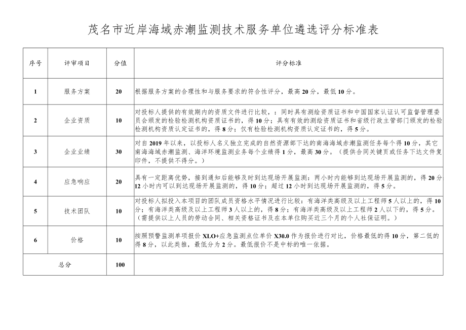 茂名市近岸海域赤潮监测技术服务单位遴选评分标准表.docx_第1页