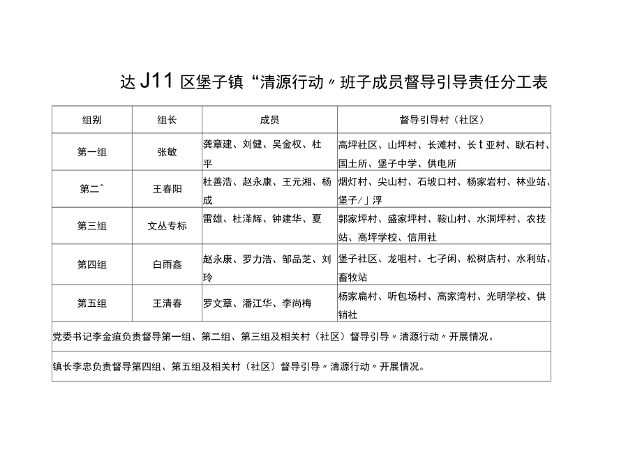 达川区堡子镇“清源行动”班子成员督导引导责任分工表.docx_第1页