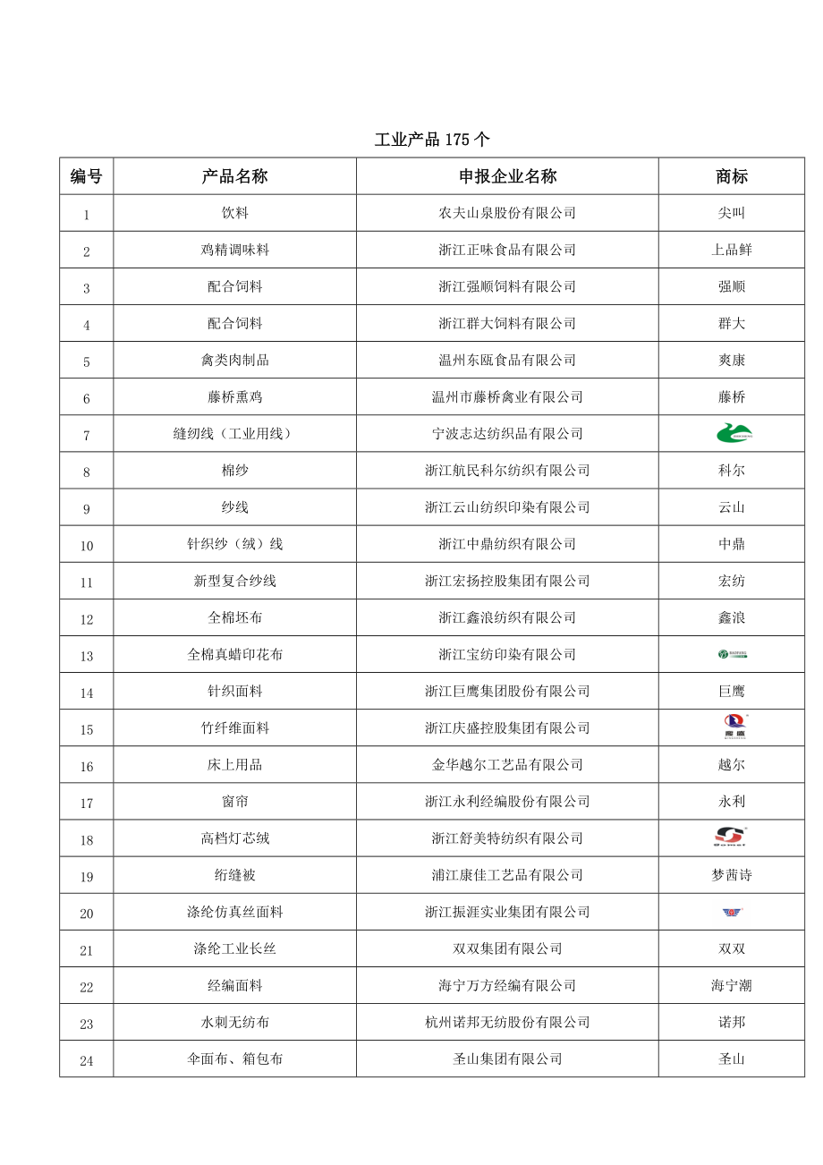 XXXX年浙江名牌第1号公告doc-浙江省质量技术监督局.docx_第3页