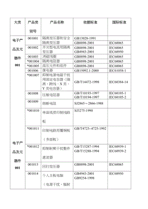 CQC认证产品目录.docx